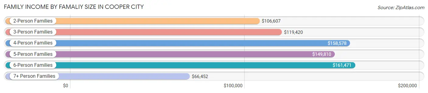 Family Income by Famaliy Size in Cooper City