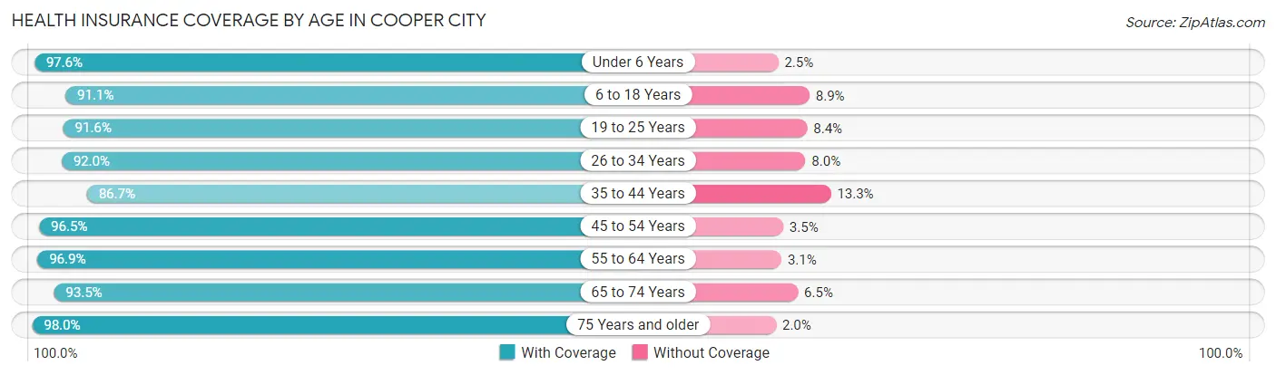 Health Insurance Coverage by Age in Cooper City