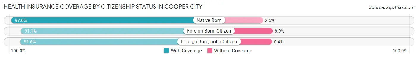 Health Insurance Coverage by Citizenship Status in Cooper City