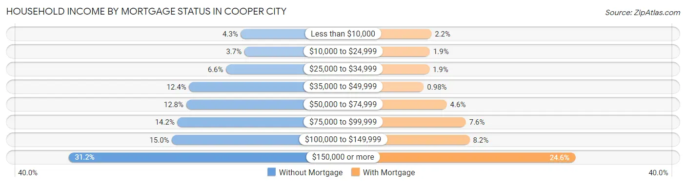 Household Income by Mortgage Status in Cooper City