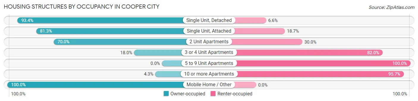 Housing Structures by Occupancy in Cooper City