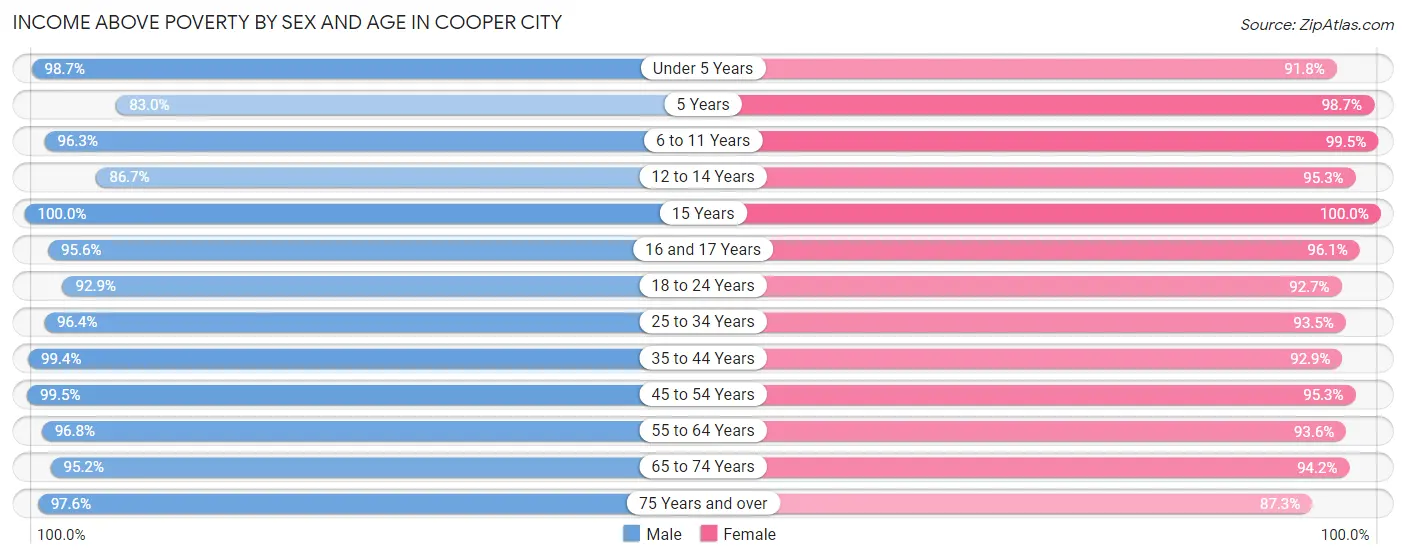 Income Above Poverty by Sex and Age in Cooper City