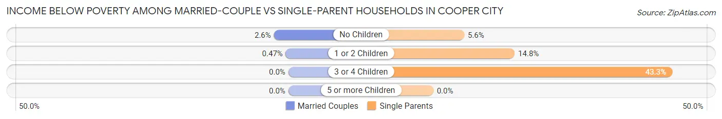 Income Below Poverty Among Married-Couple vs Single-Parent Households in Cooper City