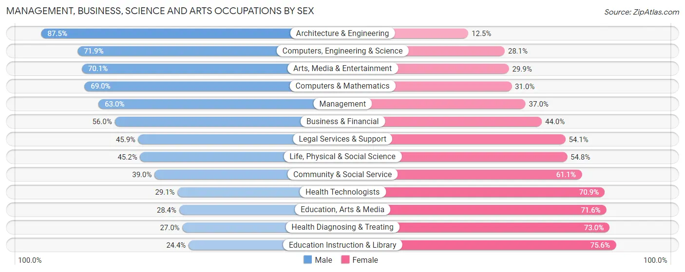Management, Business, Science and Arts Occupations by Sex in Cooper City