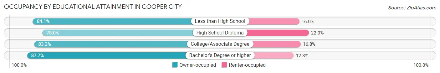 Occupancy by Educational Attainment in Cooper City