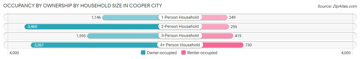 Occupancy by Ownership by Household Size in Cooper City