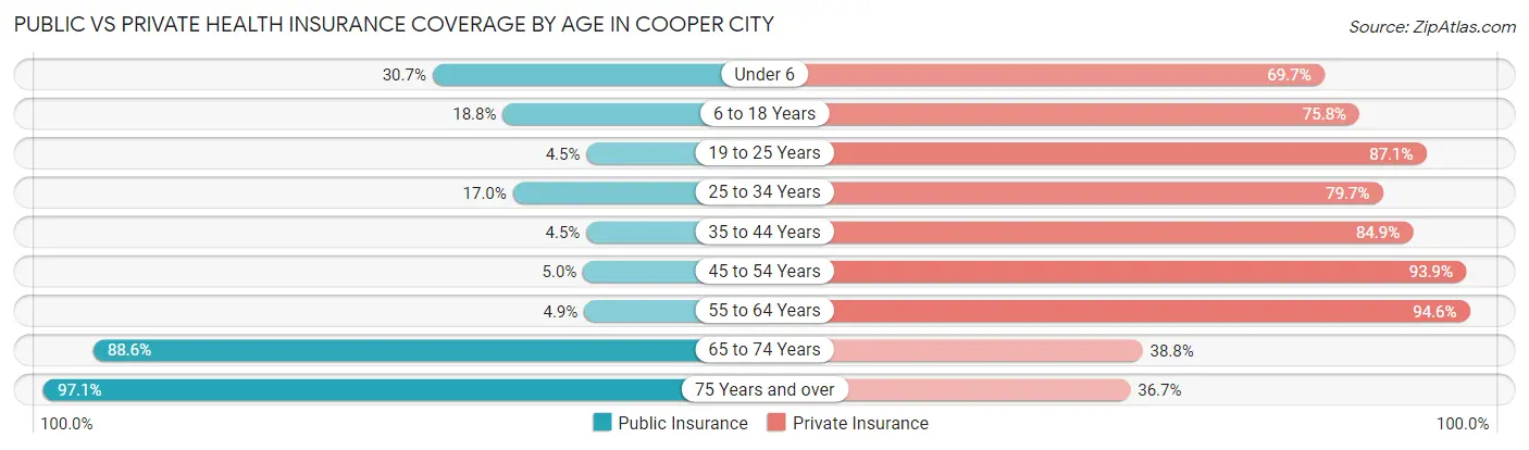 Public vs Private Health Insurance Coverage by Age in Cooper City