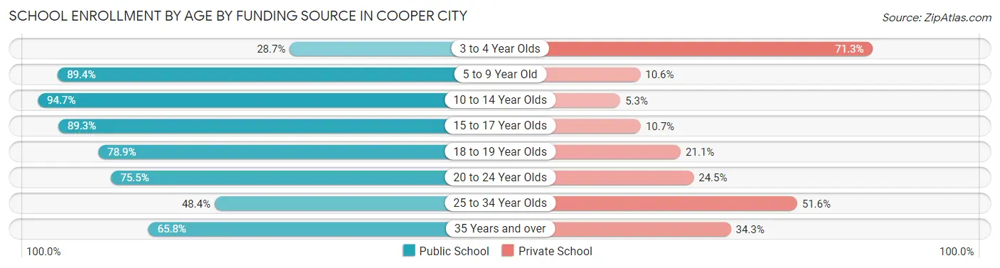 School Enrollment by Age by Funding Source in Cooper City