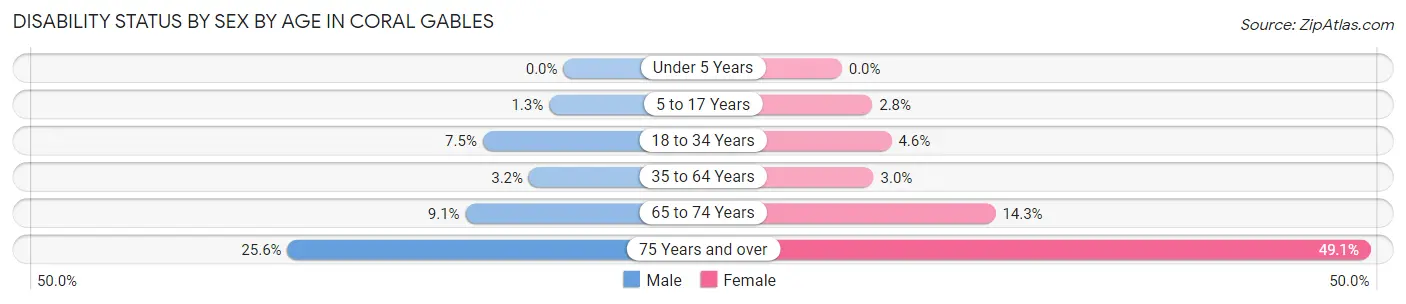Disability Status by Sex by Age in Coral Gables