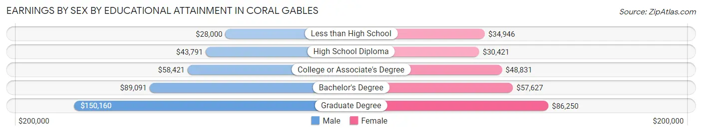 Earnings by Sex by Educational Attainment in Coral Gables