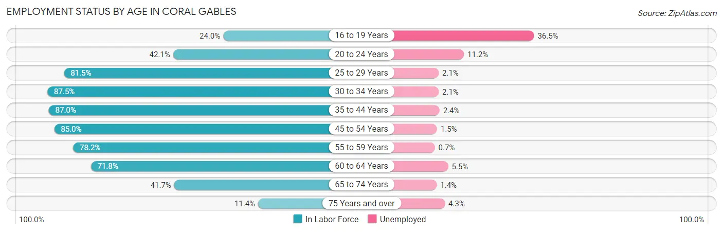 Employment Status by Age in Coral Gables
