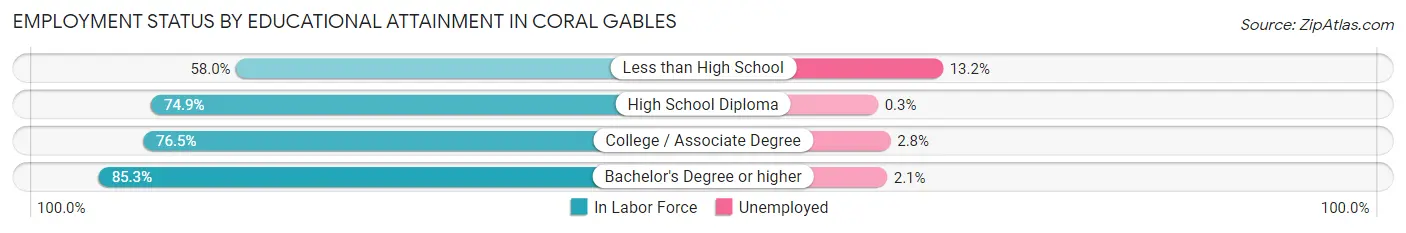 Employment Status by Educational Attainment in Coral Gables