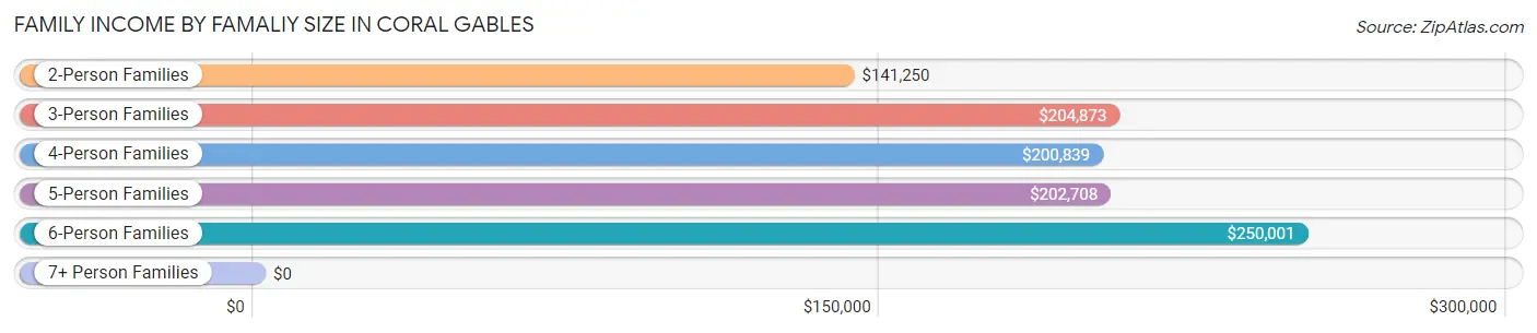 Family Income by Famaliy Size in Coral Gables
