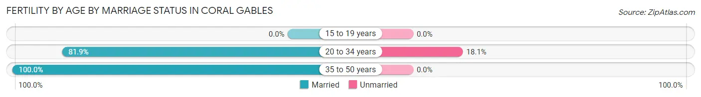 Female Fertility by Age by Marriage Status in Coral Gables