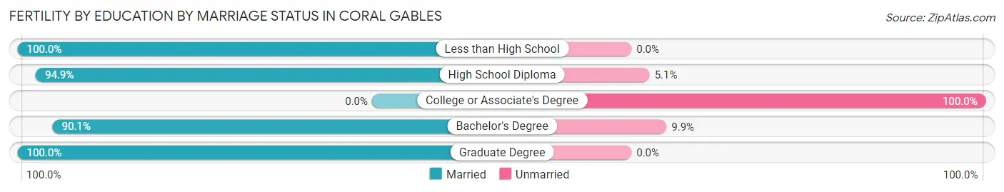 Female Fertility by Education by Marriage Status in Coral Gables
