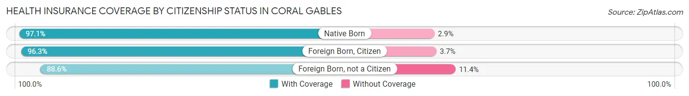 Health Insurance Coverage by Citizenship Status in Coral Gables