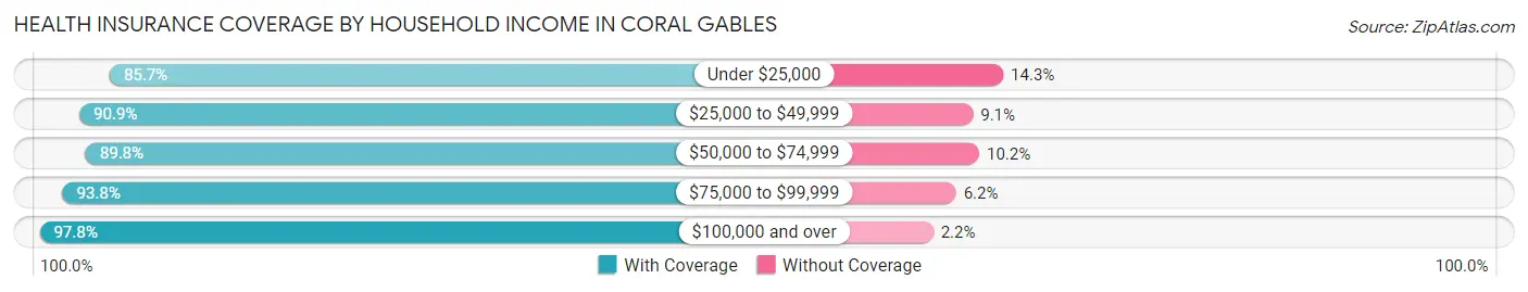 Health Insurance Coverage by Household Income in Coral Gables