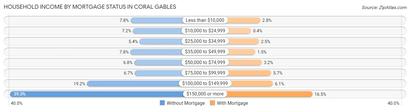 Household Income by Mortgage Status in Coral Gables