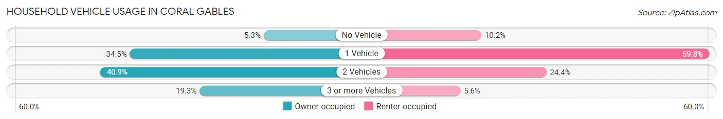 Household Vehicle Usage in Coral Gables