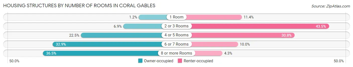 Housing Structures by Number of Rooms in Coral Gables