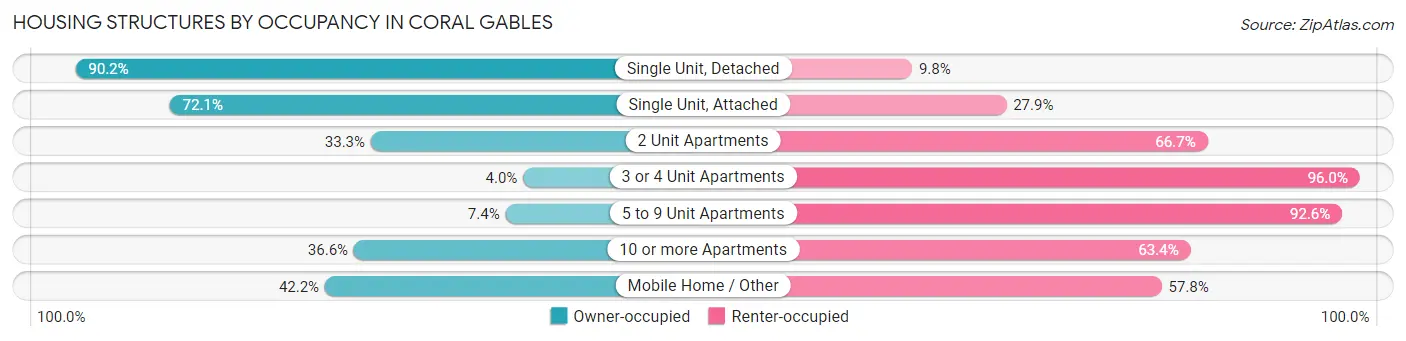 Housing Structures by Occupancy in Coral Gables