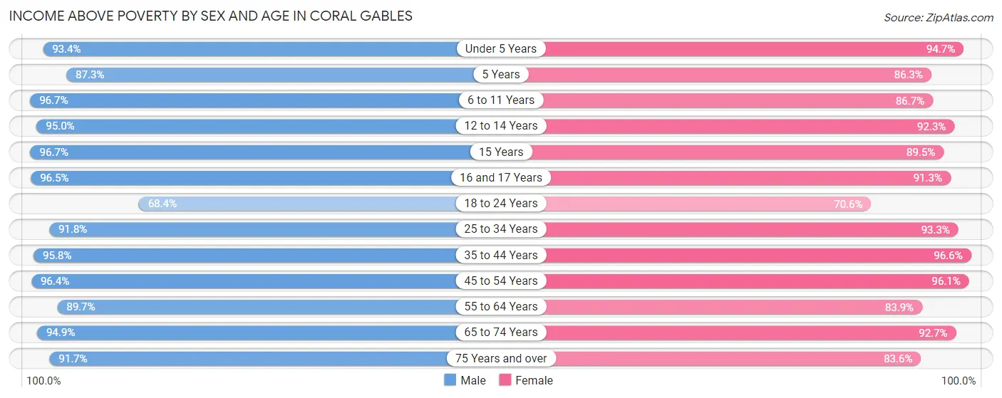 Income Above Poverty by Sex and Age in Coral Gables
