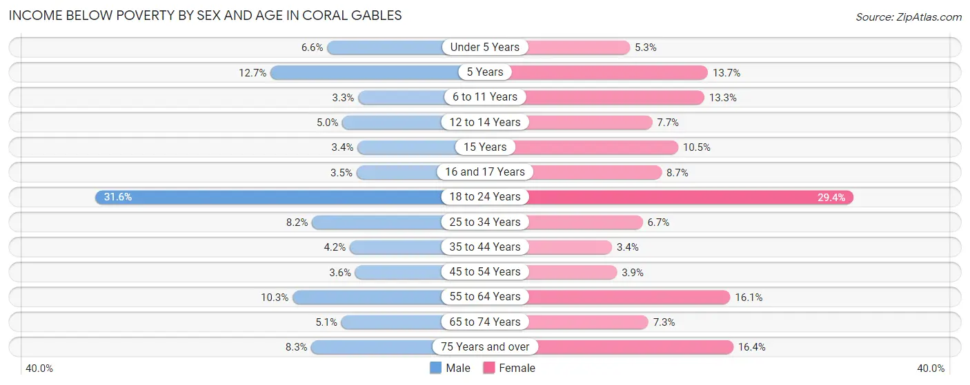Income Below Poverty by Sex and Age in Coral Gables