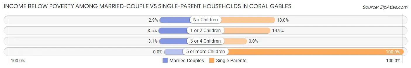 Income Below Poverty Among Married-Couple vs Single-Parent Households in Coral Gables