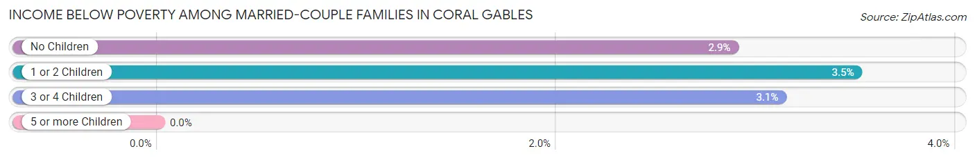 Income Below Poverty Among Married-Couple Families in Coral Gables