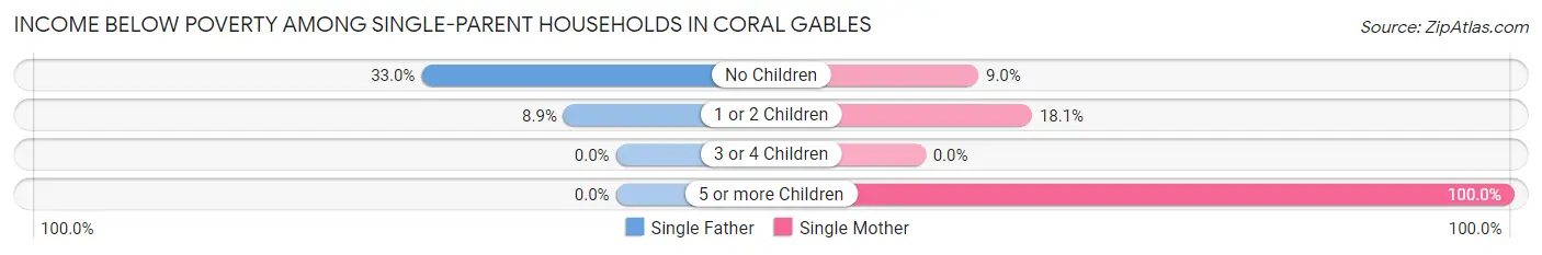 Income Below Poverty Among Single-Parent Households in Coral Gables