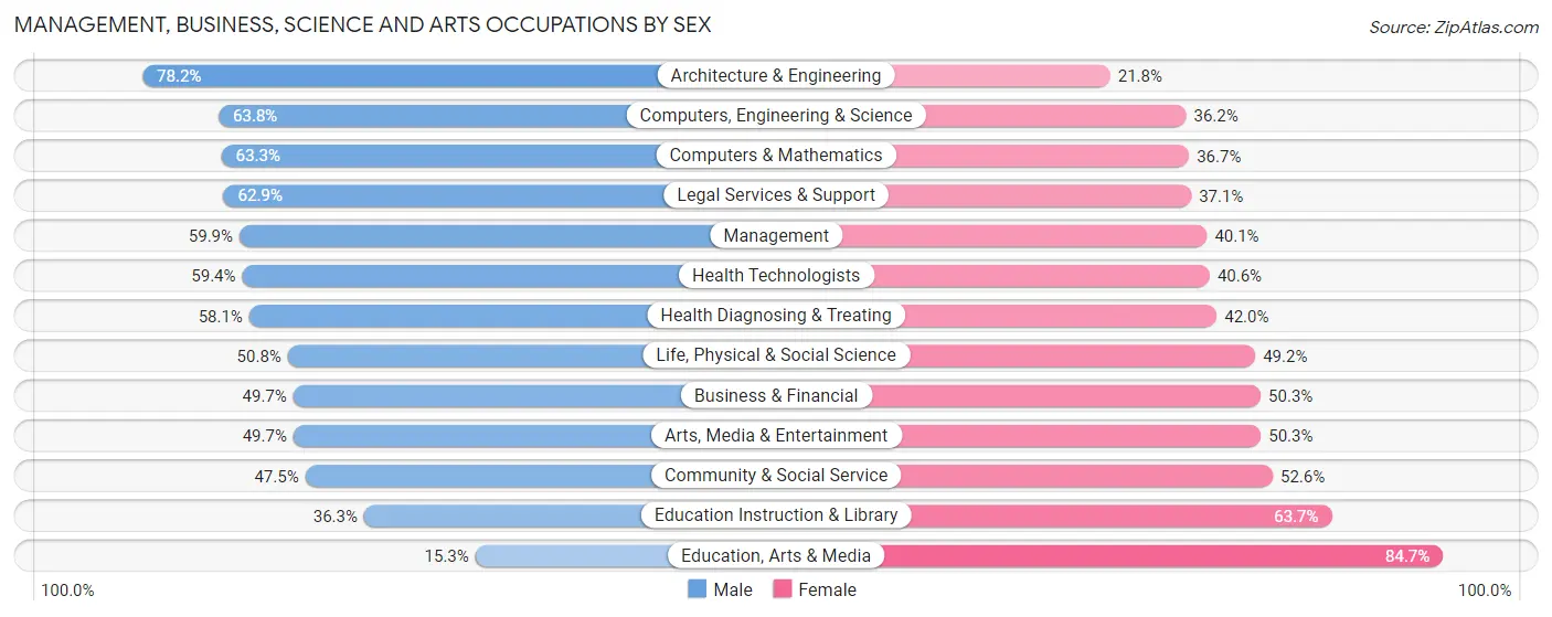 Management, Business, Science and Arts Occupations by Sex in Coral Gables