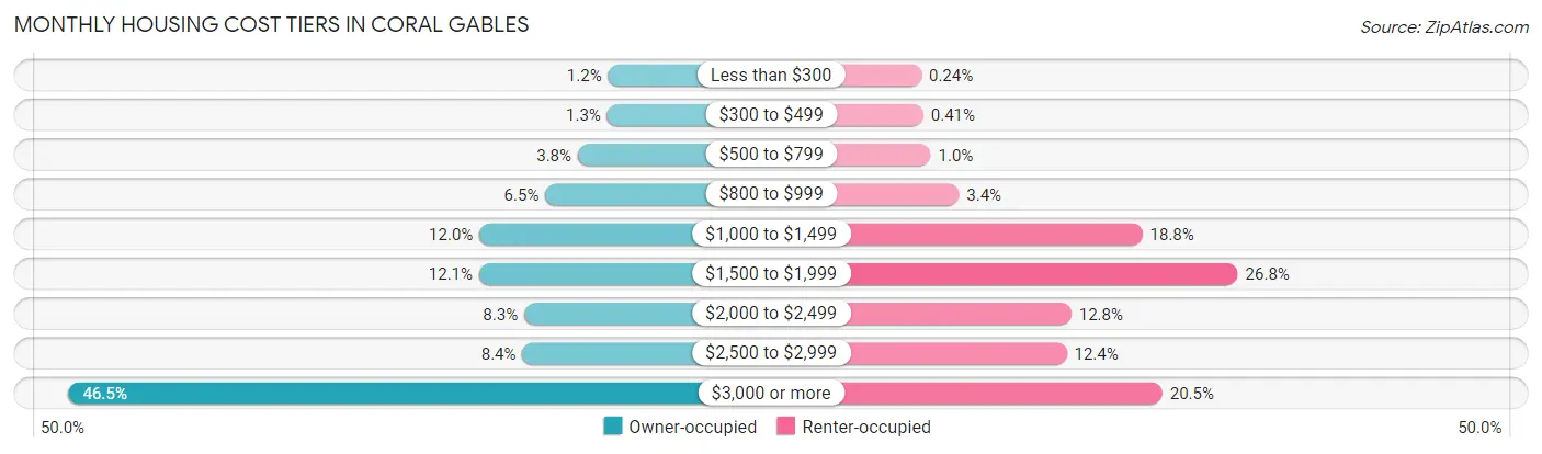 Monthly Housing Cost Tiers in Coral Gables