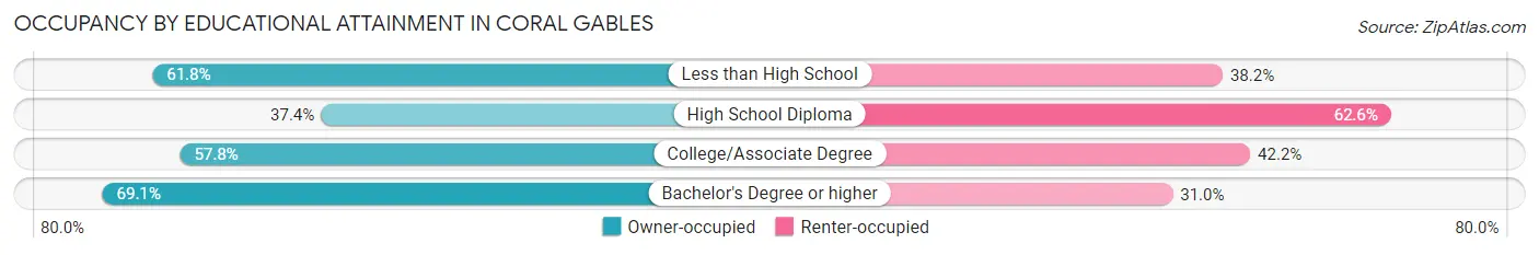 Occupancy by Educational Attainment in Coral Gables