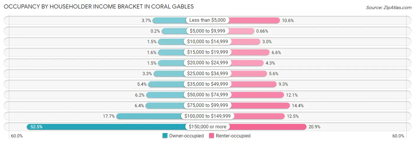 Occupancy by Householder Income Bracket in Coral Gables