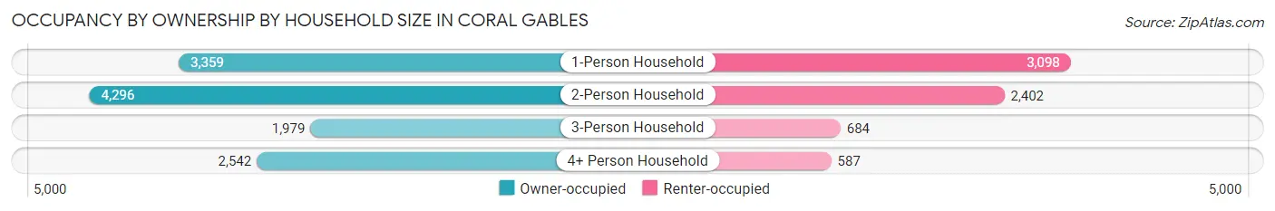 Occupancy by Ownership by Household Size in Coral Gables