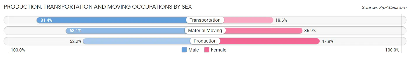 Production, Transportation and Moving Occupations by Sex in Coral Gables