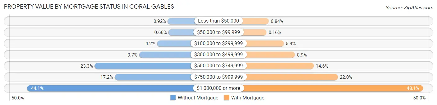 Property Value by Mortgage Status in Coral Gables