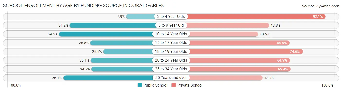 School Enrollment by Age by Funding Source in Coral Gables