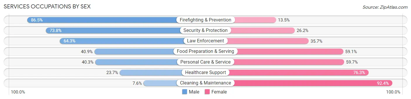 Services Occupations by Sex in Coral Gables