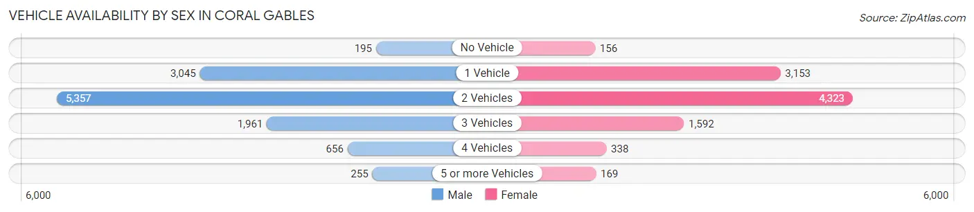 Vehicle Availability by Sex in Coral Gables