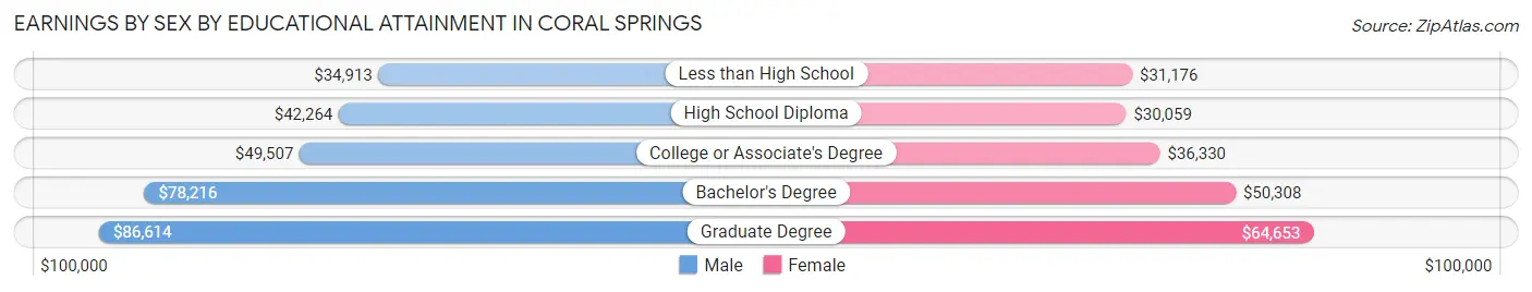 Earnings by Sex by Educational Attainment in Coral Springs