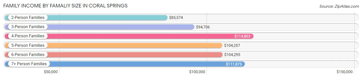 Family Income by Famaliy Size in Coral Springs