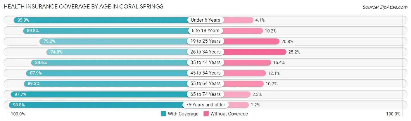 Health Insurance Coverage by Age in Coral Springs