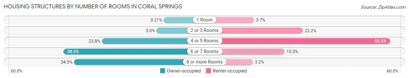Housing Structures by Number of Rooms in Coral Springs