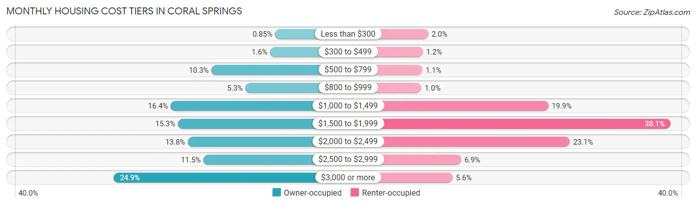 Monthly Housing Cost Tiers in Coral Springs