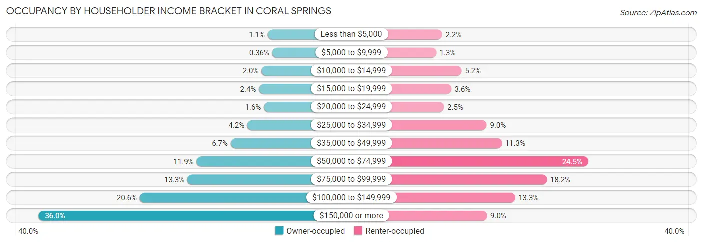 Occupancy by Householder Income Bracket in Coral Springs