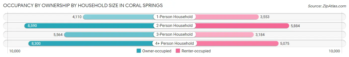 Occupancy by Ownership by Household Size in Coral Springs