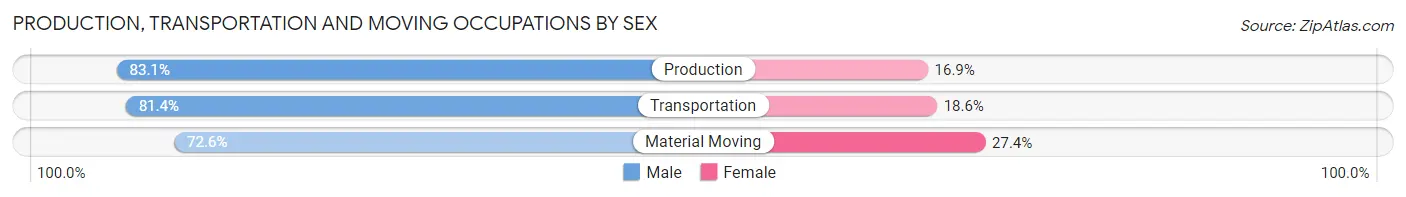 Production, Transportation and Moving Occupations by Sex in Coral Springs