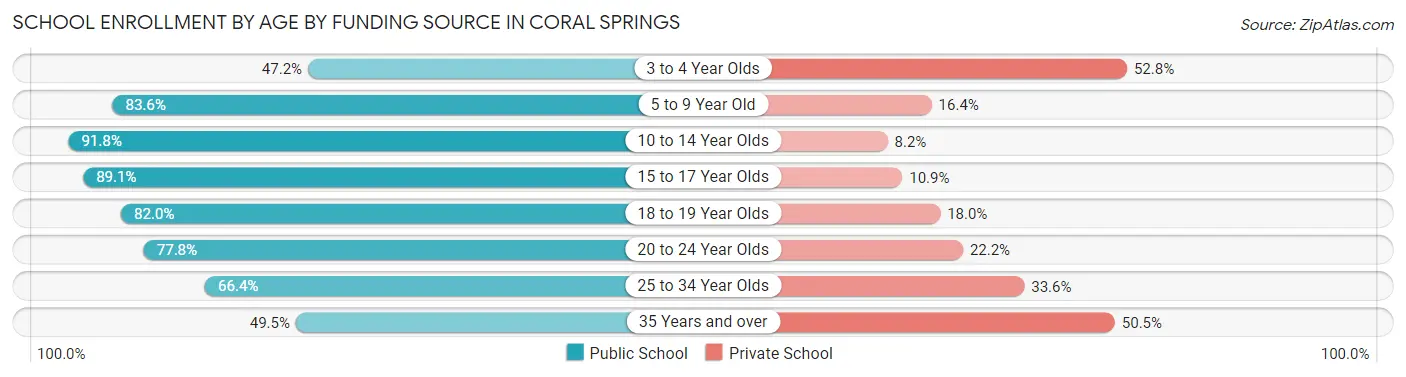 School Enrollment by Age by Funding Source in Coral Springs