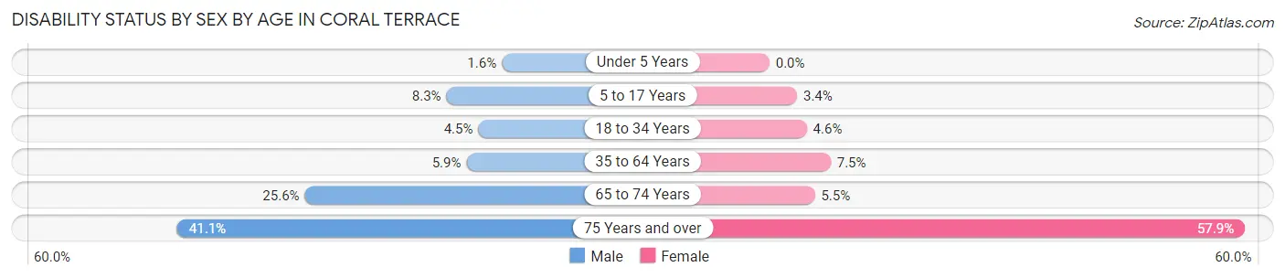 Disability Status by Sex by Age in Coral Terrace